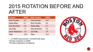 Current fWAR With Hamels fWAR
Rick Porcello 3.2 Cole Hamels 3.4**
Wade Miley 2.1 Rick Porcello 3.2
Clay Buchholz 2.2 Wade Miley 2.1
Joe Kelly 1.1 Clay Buchholz 2.2
Justin Masterson 1.8 Joe Kelly 1.8
Total 10.4 Total 12.7
• 2.3 WAR improvement = $14,912,349 value
*Hamels projection is sWAR
*All other projections via Steamer
 