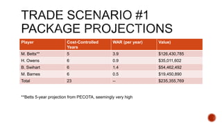 Player Cost-Controlled
Years
WAR (per year) Value)
M. Betts** 5 3.9 $126,430,785
H. Owens 6 0.9 $35,011,602
B. Swihart 6 1.4 $54,462,492
M. Barnes 6 0.5 $19,450,890
Total 23 -- $235,355,769
**Betts 5-year projection from PECOTA, seemingly very high
 