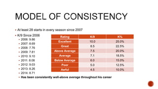  At least 28 starts in every season since 2007
 K/9 Since 2006
 2006: 9.86
 2007: 8.69
 2008: 7.76
 2009: 7.81
 2010: 9.10
 2011: 8.08
 2012: 9.03
 2013: 8.26
 2014: 8.71
 Has been consistently well-above average throughout his career
Rating K/9 K%
Excellent 10.0 25.0%
Great 8.5 22.5%
Above Average 7.5 20.0%
Average 7.1 18.5%
Below Average 6.0 15.0%
Poor 5.0 12.5%
Awful 4.5 10.0%
 