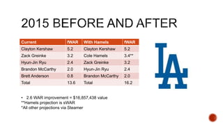 Current fWAR With Hamels fWAR
Clayton Kershaw 5.2 Clayton Kershaw 5.2
Zack Greinke 3.2 Cole Hamels 3.4**
Hyun-Jin Ryu 2.4 Zack Greinke 3.2
Brandon McCarthy 2.0 Hyun-Jin Ryu 2.4
Brett Anderson 0.8 Brandon McCarthy 2.0
Total 13.6 Total 16.2
• 2.6 WAR improvement = $16,857,438 value
**Hamels projection is sWAR
*All other projections via Steamer
 