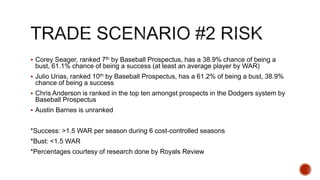  Corey Seager, ranked 7th by Baseball Prospectus, has a 38.9% chance of being a
bust, 61.1% chance of being a success (at least an average player by WAR)
 Julio Urias, ranked 10th by Baseball Prospectus, has a 61.2% of being a bust, 38.9%
chance of being a success
 Chris Anderson is ranked in the top ten amongst prospects in the Dodgers system by
Baseball Prospectus
 Austin Barnes is unranked
*Success: >1.5 WAR per season during 6 cost-controlled seasons
*Bust: <1.5 WAR
*Percentages courtesy of research done by Royals Review
 