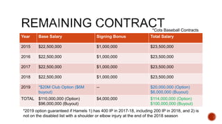Year Base Salary Signing Bonus Total Salary
2015 $22,500,000 $1,000,000 $23,500,000
2016 $22,500,000 $1,000,000 $23,500,000
2017 $22,500,000 $1,000,000 $23,500,000
2018 $22,500,000 $1,000,000 $23,500,000
2019 *$20M Club Option ($6M
buyout)
-- $20,000,000 (Option)
$6,000,000 (Buyout)
TOTAL $110,000,000 (Option)
$96,000,000 (Buyout)
$4,000,000 $114,000,000 (Option)
$100,000,000 (Buyout)
*2019 option guaranteed if Hamels 1) has 400 IP in 2017-18, including 200 IP in 2018, and 2) is
not on the disabled list with a shoulder or elbow injury at the end of the 2018 season
*Cots Baseball Contracts
 