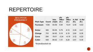 FA,
1036,
33%
SI
19%
CH
23%
CU
9%
FC
16%
2014 PITCH
FREQUENCY
Pitch Type Count
Velo
(mph)
pfx
HMov
(in.)
pfx
VMov
(in.)
H. Rel
(ft.)
V. Rel
(ft.)
Fourseam 1036 93.09 5.94 10.81 2.46 6.53
Sinker 585 93.05 9.79 8.14 2.48 6.41
Change 703 84.95 9.16 6.18 2.60 6.38
Curve 295 79.01 -3.24 -6.19 2.72 6.22
Cutter 505 89.52 1.51 6.29 2.61 6.39
*BrooksBaseball.net
 