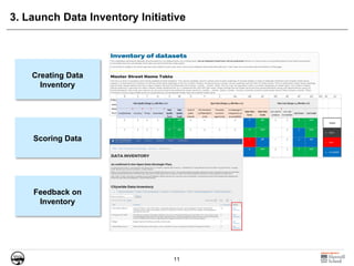 11
3. Launch Data Inventory Initiative
Creating Data
Inventory
Scoring Data
Feedback on
Inventory
 