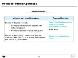 14
Metrics for Internal Operations
Indicator for Internal Operations Source of Indicator
Number of datasets requests
− Number of internal or intra-departmental
datasets requests
− Number of datasets requests from public
World Wide Web Foundation’s
open data common
assessment framework
& Our team
Percent of respondents indicating that they use
Syracuse Open Data Portal to access data internally
and from other departments
San Francisco Open Data
Portal
Sample Indicators
 