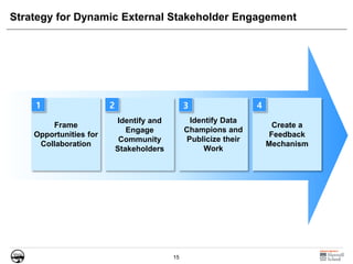 15
Strategy for Dynamic External Stakeholder Engagement
1
Frame
Opportunities for
Collaboration
Identify and
Engage
Community
Stakeholders
Identify Data
Champions and
Publicize their
Work
Create a
Feedback
Mechanism
2 3 41
 