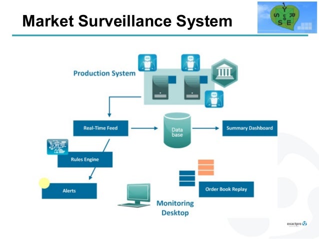 Trading surveillance system