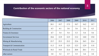 2006 2007 2008 2009 2010 2011
Agriculture 24.1 19.7 17.5 18.7 16.2 19.7
Building & Construction 4.3 4.1 3.6 3.6 3.6 4.3
Finance & Insurance 4.7 5.4 5.4 5.3 5.4 5.6
Government Services 10.6 12.9 12.5 13.2 14.0 15.0
Mining & Manufacturing 23.7 23.3 23.2 22.6 24.5 22.4
Transport & Communication 11.3 11.9 12.5 12.3 12.9 11.8
Wholesale & Retail Trade 18.3 19.5 21.6 20.8 20.1 17.3
other sectors 3.0 3.2 3.7 3.5 3.4 3.8
8
Contribution of the economic sectors of the national economy
 