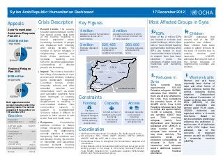 Syrian Arab Republic: Humanitarian Dashboard                                                                                                                        17 December 2012


 Appeals                          Crisis Description                      Key Figures                                                                                Most Affected Groups in Syria
 Syria Humanitarian                Recent trends: The security
                                   situation deteriorates as conflict     4 million                                        3 million
 Assistance Response                                                      people in need of humanitarian                   people food insecure of which                   IDPs                              Children
                                   has spread across large parts
 Plan 2012                         of the country, including to           assistance across all 14                         1.5 million are at imminent risk          Many of the 2 million IDPs         UNICEF      estimates   that
                                                                          governorates                                     of food insecurity                        are located in schools and         around half of the IDP
 US$348 million                    heavily      populated     areas.
                                   Increasing numbers of people                                                                                                      public buildings, which often      population are children .
 requested                         are displaced both internally          2 million                         525,465                             360,000              lack or have limited heating       Many children have been
                   $184m           and across borders. The                internally displaced              Syrian refugees                     Palestine refugees   and sanitation facilities. Most    unable to attend schools for
                                   number of Syrian refugees in           persons                           registered in                       affected within      IDPs are hosted in local           the past 18 months due to
                                                                                                            neighboring countries               Syria                communities whose capacity         ongoing     violence    and
          53%                      neighbouring countries and
                                   North Africa continues to                                                                                                         to support them has been           insecurity.          UNHCR
                                   increase,       reaching     over                                                  T U R K E Y                                    stretched      given        the    estimates that around half of
   $164m                           525,000. As winter approaches,                                                                                                    shortages of water, food and       the Syrian refugees in
                                                                                                                                    Al-Hasakeh
                                                                                                                                    Al-Hasakeh
                                   vulnerabilities     of   affected                                       Aleppo
                                                                                                                                                                     medicines and dwindling            neighbouring countries are
                                   people are increasing.                                                             Ar-Raqqa                                       income.                            children.
  Regional Refugee                                                                  Lattakia
                                                                                                   Idleb

  Plan 2012                        Impact: The violence has led to                                     Hama                       Deir-Ez-Zor




                                                                                                                                                       Q
                                                                                    Tartous




                                                                                                                                                   A
                                   the killing of thousands of men,




                                                                                                                                                  IR
 $488 million                      women and children, including                                                    Homs                                                 Refugees in                         Women & girls



                                                                                               N
 requested



                                                                                            O
                                   some deliberately targeted.                                                                                                                                          Women and girls have
                                                                                                                                                                     Syria

                                                                                           N
                                                                                               Damascus




                                                                                        A
                                   Countless       homes,      clinics,                                                                                                                                 reportedly been victims of

                                                                                       B
                   $248m                                                                             Rural Damascus


                                                                                    E
                                   hospitals, schools and other                                                                                                      Syria      currently      hosts
                                                                                   L
                                                                                  Quneitra                                                                                                              rape and other forms of
                                   essential        services       and                    Dar’a As-Sweida        AN               Most Affected Governorates
                                                                                                                                       Affected Governorates         approximately          500,000
                                                                                                              RD
                                                                                                                                                                                                        sexual violence during the
           51%                     infrastructure such as water                                           J O
                                                                                                                            S
                                                                                                                                                                     Palestine refugees. UNRWA
                                                                                                                                                                     estimates that 360,000 of
                                                                                                                                                                                                        conflict, including during
                                   and sanitation networks have                                                                                                                                         detention.       (Independent
                                                                                                                                                                     them are directly affected by
    $239m                          been destroyed or severely
                                   damaged.               Large-scale
                                                                          Constraints                                 A U D I    A R A B I
                                                                                                                                           A
                                                                                                                                                                     the crisis, thus surpassing
                                                                                                                                                                                                        International Commission of
                                                                                                                                                                                                        Inquiry on Syria, Aug. 2012).
                                   displacement is resulting in                                                                                                      the planning figure of the
Both appeals are under
revision to better reflect the     over-crowded shelters. Host
                                                                             Funding                           Capacity                           Access             SHARP 2012. Over 2,300
                                                                                                                                                                                                        25% (625,000) of the
                                                                                                                                                                                                        affected    population     are
growing needs. The revised         communities’        capacity      to                                                                                              Palestine refugees have fled
                                                                                                                                                                                                        women aged 15-49 years.
appeals will be launched on        support      is     overstretched.                                                                                                to Jordan and approximately
                                                                               The Syria                                                                                                                150,000     deliveries     are
19 December 2012                   Violence makes it difficult for                                           Limited number of             Increased insecurity      10,000 to Lebanon. There
                                                                           Humanitarian and
                                                                                                            partners authorized               and incidents
                                                                                                                                                                                                        expected within a 6-month
  Baseline                         people to have access to safe           Regional Refugee                                                                          are currently 63,807 Iraqi
                                                                                                                 to provide                     involving                                               time-frame.      Based      on
                                   water, food and health care.             response plans                                                                           and       7,000      non-Iraqi
 Population                  22                                                                                humanitarian                humanitarian assets                                          service providers preliminary
                                                                            remain severely                                                                          refugees      (mainly      from
 (UNDP HDR 2011)        million    Response:            Humanitarian                                            assistance                    and personnel                                             evidence, the estimated C-
                                                                              underfunded                                                                            Afghanistan and Somalia)
 GDP per capita        $2,931      partners continue to deliver                                                                                                                                         section rate of all deliveries
                                                                                                                                                                     registered with UNHCR. A
 (UN Data 2011)                    critical life-saving assistance;                                                                                                                                     is 44% (15% higher than
 Forecasted               18%      however,       the    deteriorating    Coordination                                                                               large number of Iraqi
                                                                                                                                                                     refugees have returned to
                                                                                                                                                                                                        average),     due     to   the
 unemployment                      security situation is severely          UN Regional Humanitarian Coordinator: Mr. Radhouane Nouicer                                                                  concerns      of     pregnant
                                                                                                                                                                     Iraq since mid-July. The
 2012                              hampering field missions and            UN presence: FAO; OCHA; UNDP; UNDSS; UNFPA; UNHCR;                                                                           women as well as difficulty
                                                                                                                                                                     economic,       social      and
 (EIU)                             aid delivery. During the months         UNICEF; UNRWA; WFP; WHO. Other: IOM                                                                                          in     accessing      services
                                                                                                                                                                     protection vulnerabilities of
 <5 mortality                16    of November and December,               Humanitarian Group to strengthen the humanitarian response and                                                               (UNFPA).
                                                                           coordination.                                                                             refugees in Syria are
 (UNICEF 2010)          million    several      incidents   involving                                                                                                increasing and refugees
                                                                           United Nations and its humanitarian partners have set up ten sector
 Life expectancy     76 years      humanitarian assets took place.         working groups in the areas of Community Services/Protection;                             require additional support,
 Human                  119 of                                             Food; Health; Education; ICT; Livelihoods; Logistics; NFIs/Shelter;                       including              financial
 Development              187                                              WASH; and Psychosocial Sub-group.                                                         assistance.
 Index Rate
 
