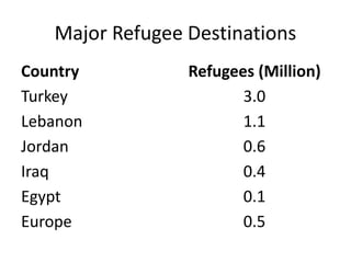 Major Refugee Destinations
Country Refugees (Million)
Turkey 3.0
Lebanon 1.1
Jordan 0.6
Iraq 0.4
Egypt 0.1
Europe 0.5
 