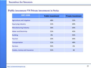 Incentives for Investors


 Public investment VS Private investment in Syria:
                       2007‐2008       Publi...