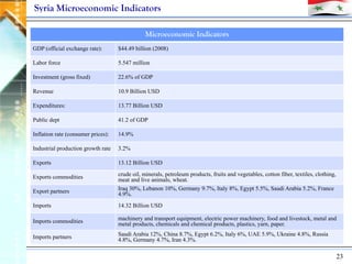Syria Microeconomic Indicators

                                                Microeconomic Indicators
GDP (official exc...