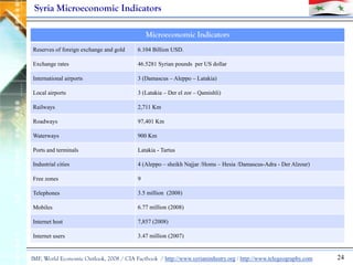 Syria Microeconomic Indicators

                                              Microeconomic Indicators
Reserves of foreign...