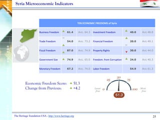 Syria Microeconomic Indicators



                                                        TEN ECONOMIC FREEDOMS of Syria

...