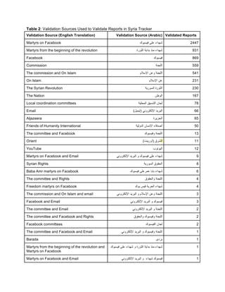 Table 2: Validation Sources Used to Validate Reports in Syria Tracker
Validation Source (English Translation) Validation S...