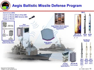 10ncr-114608 / 022013
Aegis Ballistic Missile Defense Program
Aegis Ashore 2015
HawaiiTest Site 2013
Link 16
Aegis Ballistic Missile Defense
Signal Processor (BSP)
Upgrade 2012
Autonomous (2004)
Launch on Remote (Ship to Ship) 2006
Launch on Remote (BMD Sensors) 2008
Engage on Remote
Vertical
Launching
System Mark 41
SM-3
Radar System
AN/SPY-1
Open
Architecture 2012
Sea-Based
Terminal
SM-2
Blk IV
2008
Near
Term
SM-6
Missile
2015
Incr 1

SM-6
Missile
2018
Incr 2
Blk I / IA / IB
2004/2006/2013
Blk IIA
2018

Blk IIB
2021

Aegis Ashore Deckhouse
AN/SPY-1D(V)
(4 Array Faces)
VLS
3 modules;
8 cells each
Aegis
Weapon
System
SM-3 Blk IIB
VLS Concept
Approved for Public Release
13-MDA-7175 (20 February 2013)
 