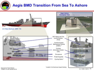 11ncr-114608 / 022013
Aegis BMD Transition From Sea To Ashore
SPY Radar and Fire
Control System
(FCS)
Combat System
Maintenance Central
(CSMC) *
Combat
Information Center
(CIC)
Cooling Skids *
Power Supplies
Vertical
Launch System
(VLS)
Processors
U.S. Navy Destroyer (DDG 113)
Aegis Ashore
Conceptual View Vertical Launch System
(VLS)
03 Level
02 Level
01 Level
Main Deck
Deck House Support
Building (DHSB)
* Located in the DHSBAshore*Located in the Deckhouse Support Building
Approved for Public Release
13-MDA-7175 (20 February 2013)
 