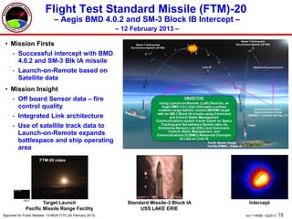 15ncr-114608 / 022013
Target Launch
Pacific Missile Range Facility
Standard Missile-3 Block IA
USS LAKE ERIE
Intercept
Flight Test Standard Missile (FTM)-20
– Aegis BMD 4.0.2 and SM-3 Block IB Intercept –
– 12 February 2013 –
• Mission Firsts
- Successful intercept with BMD
4.0.2 and SM-3 Blk IA missile
- Launch-on-Remote based on
Satellite data
• Mission Insight
- Off board Sensor data – fire
control quality
- Integrated Link architecture
- Use of satellite track data to
Launch-on-Remote expands
battlespace and ship operating
area
FTM-20 video
Approved for Public Release 13-MDA-7175 (20 February 2013)
VM513
 