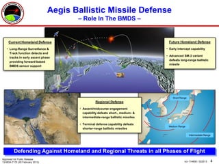 4ncr-114608 / 022013
Aegis Ballistic Missile Defense
– Role In The BMDS –
Short Range
Medium Range
Intermediate Range
Regional Defense
• Ascent/midcourse engagement
capability defeats short-, medium- &
intermediate-range ballistic missiles
• Terminal defense capability defeats
shorter-range ballistic missiles
Current Homeland Defense
• Long-Range Surveillance &
Track function detects and
tracks in early ascent phase
providing forward-based
BMDS sensor support
Future Homeland Defense
• Early intercept capability
• Advanced SM-3 variant
defeats long-range ballistic
missile
Defending Against Homeland and Regional Threats in all Phases of Flight
Approved for Public Release
13-MDA-7175 (20 February 2013)
 