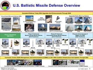 5ncr-114608 / 022013
U.S. Ballistic Missile Defense Overview
Aegis
BMD 4.0.1/5.0
Aegis BMD 3.6.1
with Standard
Missile
Initial PTSS
AN/TPY-2 (FBM)
Command, Control, Battle Management and Communications (C2BMC) Consoles
Phase IV: Early Intercept of
IRBMs and ICBM
(2020 Timeframe)
Phase III: Enhanced
Intermediate-Range Missile Defense
(2018 Timeframe)
Phase II: Enhanced
Medium-Range Missile Defense
(2015 Timeframe)
AN/TPY-2 (Forward-based)
Aegis
Long-range
Search & Track
THAADPatriot
SM-3 IA SM-3 IB
Command, Control, Battle Management and Communications (C2BMC) Displays
Phase I: Operational
(DEC 2011)
Command, Control, Battle Management, and Communications (C2BMC) in 2011 With Coalition Infrastructure And Updates Through 2020
AN/TPY-2 (FBM) THAAD
Patriot
PTSS
AN/TPY-2 (FBM) AN/TPY-2 (FBM)Patriot Patriot THAAD
Aegis
BMD 5.1
Homeland Defense Today With Upgrades And Enhancements Through 2020
Ground-based Midcourse Defense (GMD) Upgraded Early Warning Radars
Sea-based Radar
Clear 2016
Cape Cod 2017
Fylingdales
ThuleBeale AFB
Cobra Dane
Ft. Greely, AK
Vandenberg AFB, CA
THAAD
Aegis
BMD 5.1
Aegis
Ashore
Aegis
Ashore
Aegis
Ashore
SM-3 IIB
Ft. Drum Communication
Uplink (2015)
SM-3 IIA
Space-based
Infrared
GMD Fire Control
Approved for Public Release
13-MDA-7175 (20 February 2013)
 