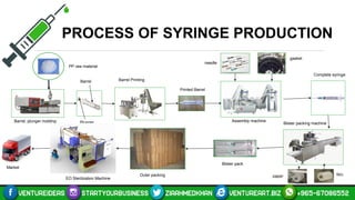 PROCESS OF SYRINGE PRODUCTION
Barrel, plunger molding
PP raw material
Barrel
Plunger
Barrel Printing
Printed Barrel
Assembly machine
Complete syringe
needle
gasket
filmpaper
Blister packing machine
Blister pack
Outer packing
EO Sterilization Machine
Market
 