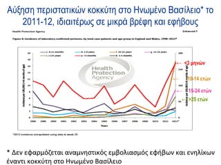 Αύξηση περιστατικών κοκκύτη στο Ηνωμένο Βασίλειο* το
    2011-12, ιδιαιτέρως σε μικρά βρέφη και εφήβους



                                                  ← <3 μηνών

                                                 ←     10-14 ετών

                                                  ←    15-24 ετών
                                                     ← >25 ετών




* Δεν εφαρμόζεται αναμνηστικός εμβολιασμός εφήβων και ενηλίκων
έναντι κοκκύτη στο Ηνωμένο Βασίλειο
 