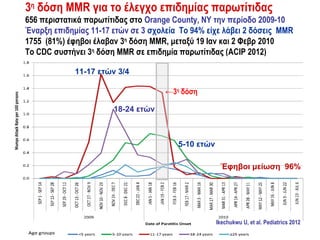 3η δόση MMR για το έλεγχο επιδημίας παρωτίτιδας
656 περιστατικά παρωτίτιδας στο Orange County, NY την περίοδο 2009-10
Έναρξη επιδημίας 11-17 ετών σε 3 σχολεία Το 94% είχε λάβει 2 δόσεις MMR
1755 (81%) έφηβοι έλαβαν 3η δόση MMR, μεταξύ 19 Ιαν και 2 Φεβρ 2010
Το CDC συστήνει 3η δόση MMR σε επιδημία παρωτίτιδας (ACIP 2012)

             11-17 ετών 3/4

                                     ←3η δόση

                       18-24 ετών



                                        5-10 ετών

                                                     Έφηβοι μείωση 96%




                                                    Ikechukwu U, et al. Pediatrics 2012
 