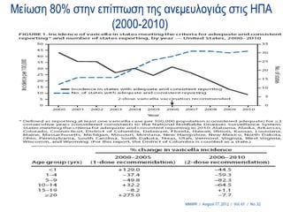 Μείωση 80% στην επίπτωση της ανεμευλογιάς στις ΗΠΑ
                   (2000-2010)
 