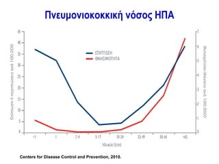 Επίπτωση πνευμονιοκοκκικής διεισδυτικής
      Πνευμονιοκοκκική νόσος ΗΠΑ
νόσου ανά ηλικιακή ομάδα




Centers for Disease Control and Prevention, 2010.
 