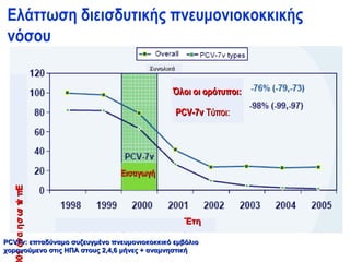 Ελάττωση διεισδυτικής πνευμονιοκοκκικής
 νόσου
                                       Συνολικά              τύποι


                                              Όλοι οι ορότυποι:

                                                  PCV-7v Τύποι:




                               Εισαγωγή
  01 άν α η σ ω π πΕ
               τ ί




                                                    Έτη

PCV7v: επταδύναμο συζευγμένο πνευμονιοκοκκικό εμβόλιο
χορηγούμενο στις ΗΠΑ στους 2,4,6 μήνες + αναμνηστική
 