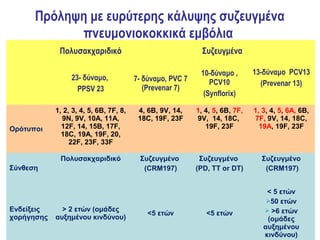 Πρόληψη με ευρύτερης κάλυψης συζευγμένα
            πνευμονιοκοκκικά εμβόλια
             Πολυσακχαριδικό                                 Συζευγμένα

                                                            10-δύναμο ,       13-δύναμο PCV13
                 23- δύναμο,            7- δύναμο, PVC 7       PCV10            (Prevenar 13)
                   PPSV 23                 (Prevenar 7)
                                                             (Synflorix)

            1, 2, 3, 4, 5, 6B, 7F, 8,    4, 6B, 9V, 14,    1, 4, 5, 6B, 7F,   1, 3, 4, 5, 6A, 6B,
              9N, 9V, 10A, 11A,          18C, 19F, 23F     9V, 14, 18C,       7F, 9V, 14, 18C,
Ορότυποι      12F, 14, 15B, 17F,                              19F, 23F          19A, 19F, 23F
              18C, 19A, 19F, 20,
                 22F, 23F, 33F

             Πολυσακχαριδικό             Συζευγμένο         Συζευγμένο          Συζευγμένο
Σύνθεση                                   (CRM197)         (PD, TT or DT)        (CRM197)


                                                                                  < 5 ετών
                                                                                  50 ετών
Ενδείξεις     > 2 ετών (ομάδες                                                    >6 ετών
                                            <5 ετών           <5 ετών
χορήγησης   αυξημένου κινδύνου)                                                   (ομάδες
                                                                                 αυξημένου
                                                                                 κινδύνου)
 