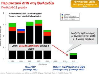 Φινλανδία, ΔΠΝ
                                                                                                                      Φινλανδία, IPD
                                                                                                                         Finland, ΔΠΝ
 Περιστατικά ΔΠΝ στη Φινλανδία                                                                                           Finland, IPD
                                                                                                                     2+1 2+1 – noπροηγούμενο
                                                                                                                      2+1––χωρίςnoprior PCV
                                                                                                                            χωρίςπροηγούμενο
                                                                                                                          2+1 –    prior PCV
 Παιδιά 6-11 μηνών                                                                                                              PCV
                                                                                                                                 PCV


             National Infectious Disease Register
             (reports from hospital laboratories)




                                                                                                                 Μαζικός εμβολιασμός
                                                                                                                  Μαζικός εμβολιασμός
                                                                                                                 με Synflorix Σεπ. 2010
                                                                                                                  με Synflorix Σεπ. 2010
                                                                                                                   2+1 χωρίς catch-up
                                                                                                                    2+1 χωρίς catch-up

                  2011: μείωση ΔΠΝ 83% vs 2004–
                               2008




                                       Προ-PCV                                     Μελέτη FinIP Synflorix UMV
                                    (coverage <1%)                                 (coverage ~20%) (coverage ~95%)
Jokinen. Personal communication, see: Jokinen et al. ISPPD-8, Iguaçu Falls, Brazil, March 11–15, 2012, Poster #165
 