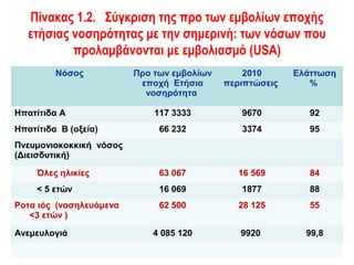 Πίνακας 1.2. Σύγκριση της προ των εμβολίων εποχής
   ετήσιας νοσηρότητας με την σημερινή: των νόσων που
           προλαμβάνονται με εμβολιασμό (USA)
         Νόσος           Προ των εμβολίων       2010      Ελάττωση
                          εποχή Ετήσια      περιπτώσεις      %
                           νοσηρότητα

Ηπατίτιδα Α                  117 3333          9670          92
Ηπατίτιδα Β (οξεία)           66 232           3374          95
Πνευμονιοκοκκική νόσος
(Διεισδυτική)

     Όλες ηλικίες             63 067           16 569        84
     < 5 ετών                 16 069           1877          88
Ροτα ιός (νοσηλευόμενα        62 500           28 125        55
   <3 ετών )

Ανεμευλογιά                 4 085 120          9920         99,8
 