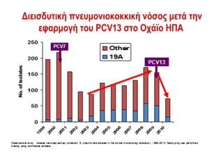 Διεισδυτική πνευμονιοκοκκική νόσος μετά την
    εφαρμογή του PCV13 στο Οχάϊο ΗΠΑ
 