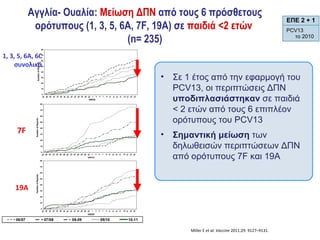 Αγγλία- Ουαλία: Μείωση ΔΠΝ από τους 6 πρόσθετους
                                                                                            ΕΠΕ 2 + 1
           ορότυπους (1, 3, 5, 6A, 7F, 19A) σε παιδιά <2 ετών                               PCV13
                                (n= 235)                                                      το 2010


1, 3, 5, 6A, 6C
     συνολικά
                                      •   Σε 1 έτος από την εφαρμογή του
                                          PCV13, οι περιπτώσεις ΔΠΝ
                                          υποδιπλασιάστηκαν σε παιδιά
                                          < 2 ετών από τους 6 επιπλέον
                                          ορότυπους του PCV13
     7F                               •   Σημαντική μείωση των
                                          δηλωθεισών περιπτώσεων ΔΠΝ
                                          από ορότυπους 7F και 19A


    19A




                                              Miller E et al. Vaccine 2011;29: 9127–9131.
 