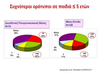 Συχνότεροι ορότυποι σε παιδιά ≤ 5 ετών


Διεισδυτική Πνευμονιοκοκκική Νόσος                   Μέση Ωτίτιδα
N=76                                                 N=108
         Άλλοι
          38%                  7F    Άλλοι
                                                                                    19Α
                              24%     31%
                                                                                    33%




                                     6A
                                     8%
     1                  19A                                               19F
             3                                  3
    5%                  24%                                               17%
            9%                                 11%




                                             Syriopoulou et al. Submitted to ESPID 2011
 