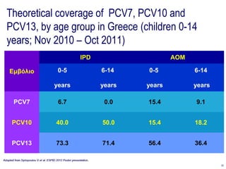 Theoretical coverage of PCV7, PCV10 and
  PCV13, by age group in Greece (children 0-14
  years; Nov 2010 – Oct 2011)
                                                          IPD                       AOM

    Εμβόλιο                              0-5                        6-14    0-5           6-14

                                      years                         years   years         years

       PCV7                              6.7                         0.0    15.4          9.1


      PCV10                             40.0                        50.0    15.4          18.2


      PCV13                             73.3                        71.4    56.4          36.4

Adapted from Syriopoulou V et al. ESPID 2012 Poster presentation.
                                                                                                  35
 