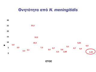 Θνητότητα από N. meningitidis

    30

    25                         25,2

    20

    15                                12,2

    10                           10,3                                                      9,45
         5,4
                                                                                                   6,9
Ο
Θ
Α
Η
Ν
Τ




                                                                               3,5
    5          2,9                           7,3          4,7                        4,7
                                                    3,4               3,4                    5,9
                     2,3 3,1                                    2,3         2,04                         1,18
    0



                                                   ΕΤΟΣ
 
