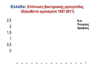 Ελλάδα: Επίπτωση βακτηριακής μηνιγγίτιδας
      (δηλωθέντα κρούσματα 1997-2011)

2,5                                                       N.m.
                                                          Πνευμ/κος
  2                                                       Αιμόφιλος
1,5
  1
0,5
  0




                                                                1
                                                                0
                                                                2
      7
      9
      1


          8
          9
          1


              9
              1


                  0
                  2


                      1
                      0
                      2


                          0
                          2


                              3
                              0
                              2


                                  4
                                  0
                                  2


                                      5
                                      0
                                      2


                                          6
                                          0
                                          2


                                              7
                                              0
                                              2


                                                  8
                                                  0
                                                  2


                                                      9
                                                      0
                                                      2


                                                            1
                                                            0
                                                            2
 