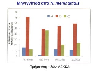 Μηνιγγίτιδα από N. meningitidis




      Τμήμα Λοιμωδών ΜΑΚΚΑ
 