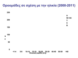 Οροομάδες σε σχέση με την ηλικία (2000-2011)

     250
                                                                    A
                                                                    W-135
     200                                                            Y
                                                                    C
                                                                    B
     150



     100
 ω
 σ
 ρ
 ά
 μ
 ο
 υ
 κ
 ν
 τ
 N
 o




     50



       0
           <1-4   5-9   10-14 15-19 20-29 30-39     40-49   50-59   >60
                             Ηλικιακή ομάδα (έτη)
 