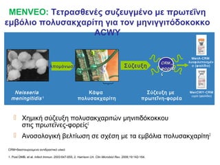 MENVEO: Τετρασθενές συζευγμένο με πρωτεΐνη
εμβόλιο πολυσακχαρίτη για τον μηνιγγιτόδοκοκκο
                   ACWY

                                                                                                                    MenA-CRM
                                                                                                       CRM 197    λυοφιλοποιημέν
                              Απομόνωση                                             Σύζευξη            φορέα
                                                                                                                    ο (φιαλίδιο)

                                                                                                       ς



   Neisseria                                          Κάψα                                         Σύζευξη με     MenCWY-CRM
                                                                                                                   υγρό (φιαλίδιο)
  meningitidis 1                                  πολυσακχαρίτη                                  πρωτεΐνη-φορέα



    Χημική σύζευξη πολυσακχαριτών μηνιτιδόκοκκου
     στις πρωτεΐνες-φορείς2
    Ανοσολογική βελτίωση σε σχέση με τα εμβόλια πολυσακχαρίτη2
CRM=διασταυρούμενα αντιδραστικό υλικό

1. Post DMB, et al. Infect Immun. 2003:647-655; 2. Harrison LH. Clin Microbiol Rev. 2006;19:142-164.
 