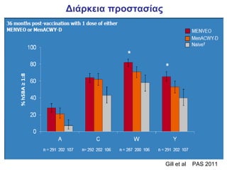 Διάρκεια προστασίας




                      Gill et al   PAS 2011
 