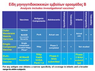 Είδη μηνιγγιτιδοκοκκικών εμβολίων οροομάδας Β
                               Analysis includes investigational vaccines*




MAA: Marketing Authorisation Application.
 