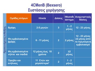 4CMenB (Βexsero)
                                              Συστάσεις χορήγησης




*The safety and immunogenicity of 4CMenB in individuals older than 50 years have not been studied.
 