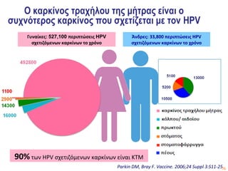 Ο καρκίνος τραχήλου της μήτρας είναι ο
συχνότερος καρκίνος που σχετίζεται με τον HPV
     Γυναίκες: 527,100 περιπτώσεις HPV         Άνδρες: 33,800 περιπτώσεις HPV
       σχετιζόμενων καρκίνων το χρόνο          σχετιζόμενων καρκίνων το χρόνο




 90% των HPV σχετιζόμενων καρκίνων είναι ΚΤΜ
                                         Parkin DM, Bray F. Vaccine. 2006;24 Suppl 3:S11-2576
 