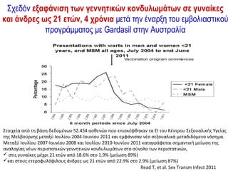 Σχεδόν εξαφάνιση των γεννητικών κονδυλωμάτων σε γυναίκες
και άνδρες ως 21 ετών, 4 χρόνια μετά την έναρξη του εμβολιαστικού
            προγράμματος με Gardasil στην Αυστραλία




Στοιχεία από τη βάση δεδομένων 52.454 ασθενών που επισκέφθηκαν τα ΕΙ του Κέντρου Σεξουαλικής Υγείας
της Μελβούρνης μεταξύ Ιουλίου 2004-Ιουνίου 2011 και εμφάνισαν νέο σεξουαλικά μεταδιδόμενο νόσημα.
Μεταξύ Ιουλίου 2007-Ιουνίου 2008 και Ιουλίου 2010-Ιουνίου 2011 καταγράφεται σημαντική μείωση της
αναλογίας νέων περιστατικών γεννητικών κονδυλωμάτων στο σύνολο των περιστατικών,
 στις γυναίκες μέχρι 21 ετών από 18.6% στο 1.9% (μείωση 89%)
και στους ετεροφυλόφιλους άνδρες ως 21 ετών από 22.9% στο 2.9% (μείωση 87%)
                                                              Read T, et al. Sex Transm Infect 2011
 