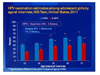 HPV: Κορίτσια 35% 3 δόσεις
 Αγόρια 8% 1 δόση και
 1% 3 δόσεις
 