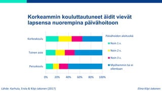 Korkeammin kouluttautuneet äidit vievät
lapsensa nuorempina päivähoitoon
Lähde: Karhula, Erola & Kilpi-Jakonen (2017)
0% 2...