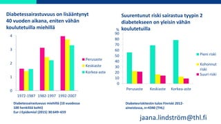 0
1
2
3
4
1972-1987 1982-1997 1992-2007
Perusaste
Keskiaste
Korkea-aste
jaana.lindström@thl.fi
Diabetessairastuvuus miehil...
